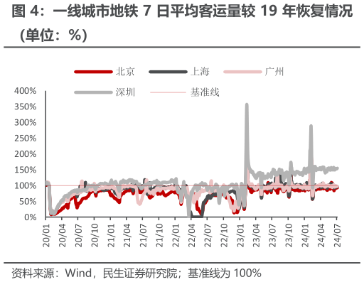 请问一下一线城市地铁 7 日平均客运量较 19 年恢复情况