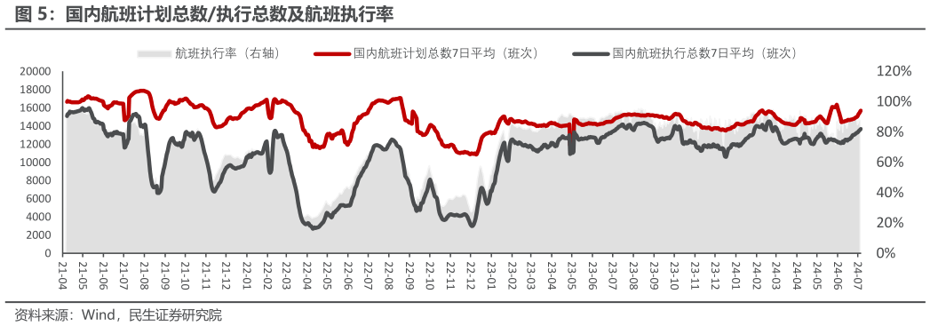 咨询下各位国内航班计划总数执行总数及航班执行率