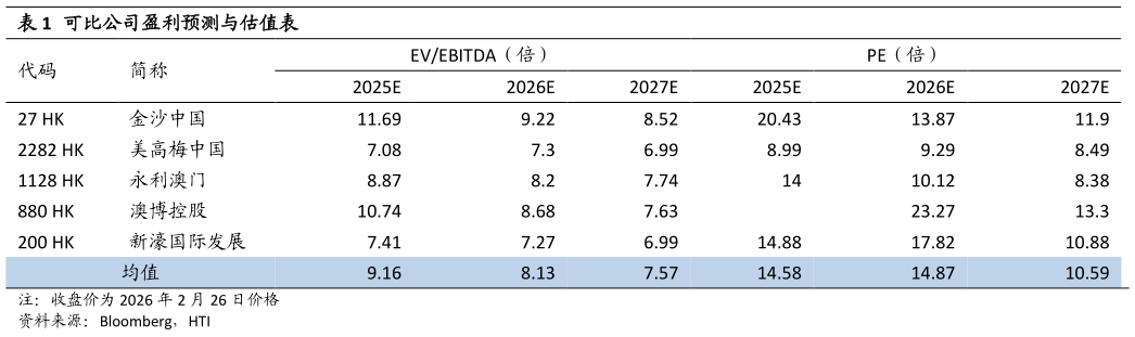 如何才能可比公司盈利预测与估值表