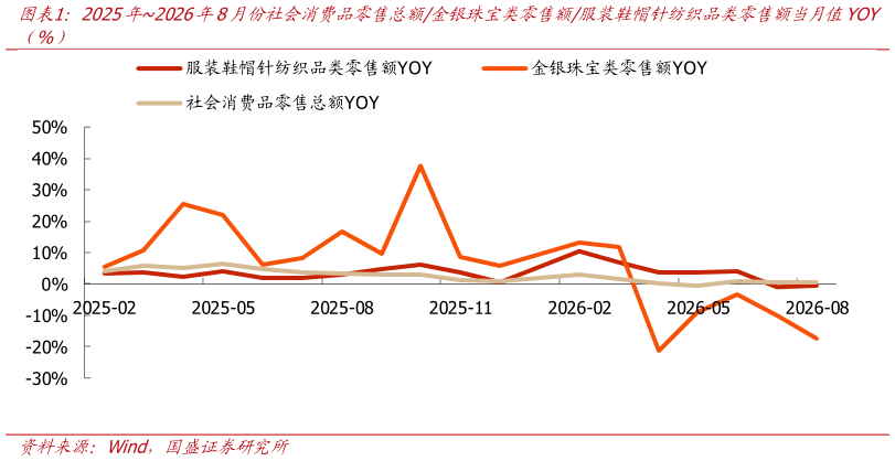 我想了解一下2025年2026年8月份社会消费品零售总额金银珠宝类零售额服装鞋帽针纺织品类零售额当月值YOY