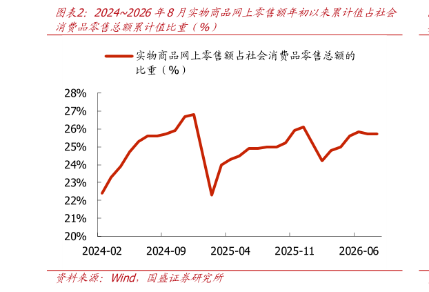 想关注一下20242026年8月实物商品网上零售额年初以来累计值占社会