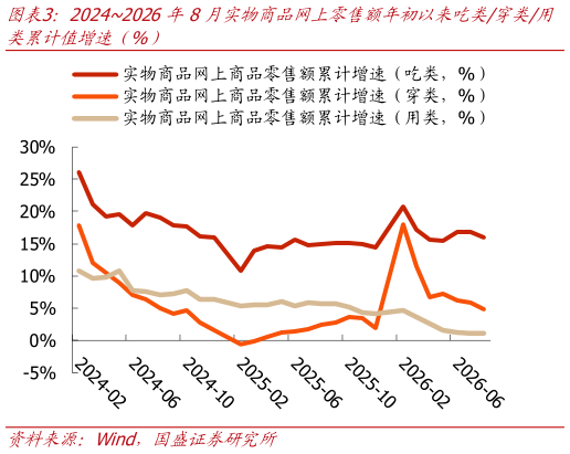 请问一下20242026年8月实物商品网上零售额年初以来吃类穿类用
