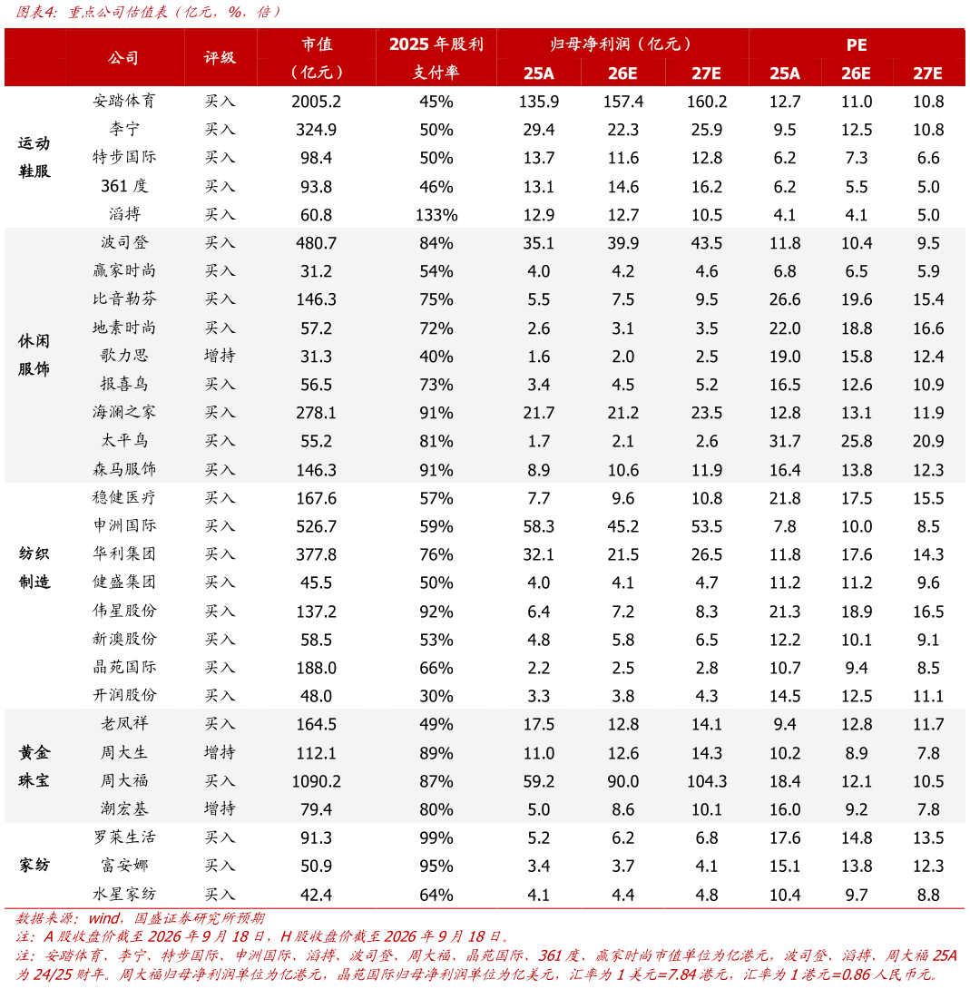 咨询大家重点公司估值表（亿元，%，倍）