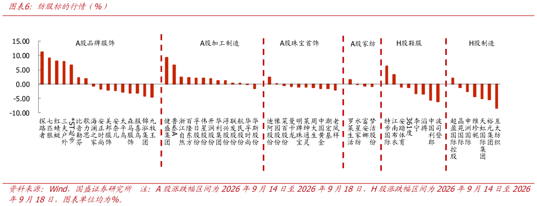一起讨论下纺服标的行情（%）