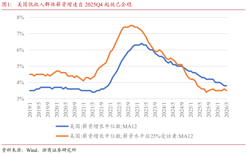 如何了解美国低收入群体薪资增速自 2025Q4 起就已企稳