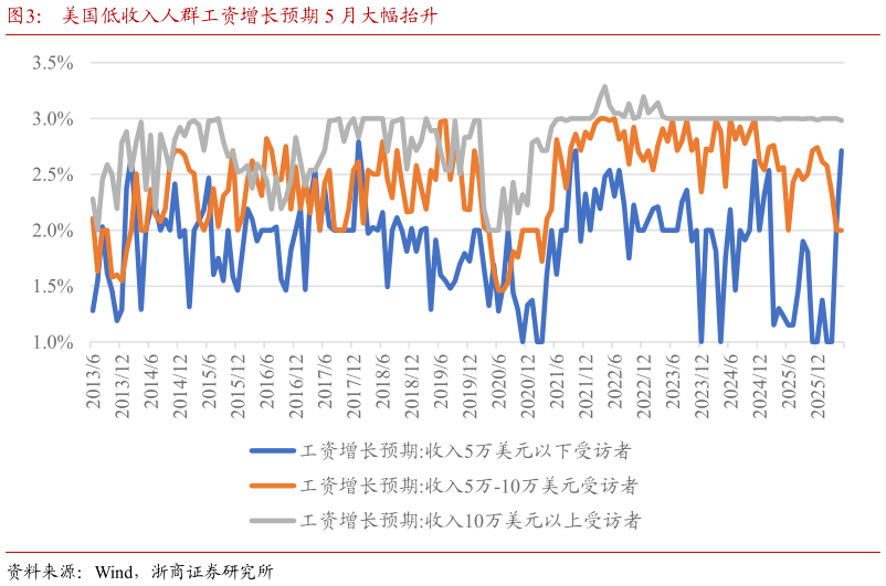 如何了解美国低收入人群工资增长预期 5 月大幅抬升