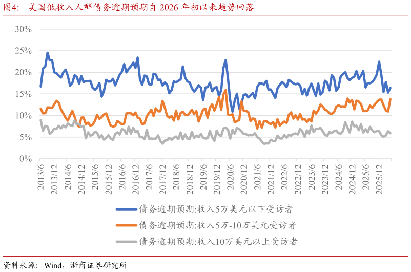 想关注一下美国低收入人群债务逾期预期自 2026 年初以来趋势回落
