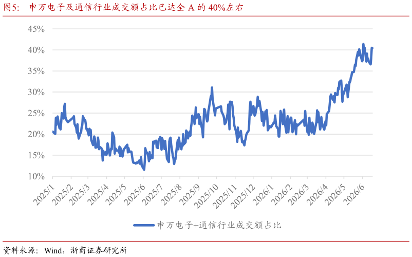 咨询下各位申万电子及通信行业成交额占比已达全 A 的 40%左右