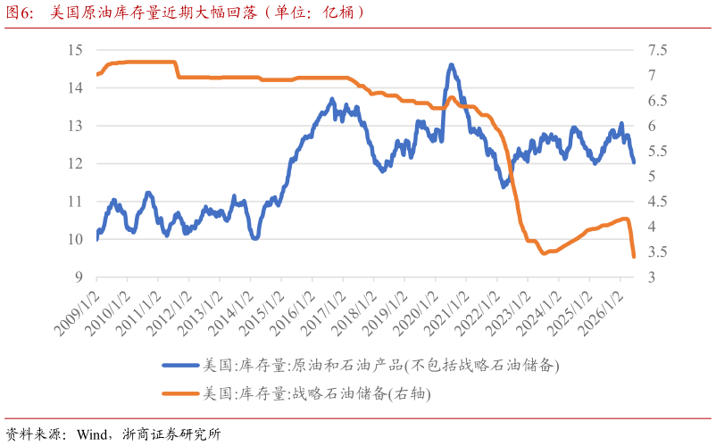 请问一下美国原油库存量近期大幅回落（单位：亿桶）