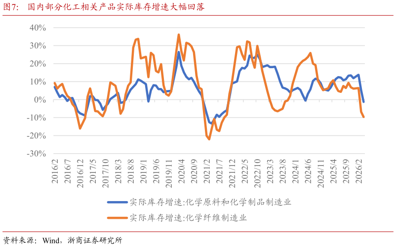 如何才能国内部分化工相关产品实际库存增速大幅回落
