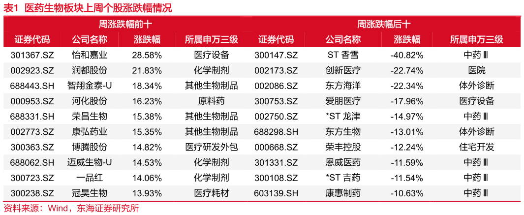 谁能回答医药生物板块上周个股涨跌幅情况?