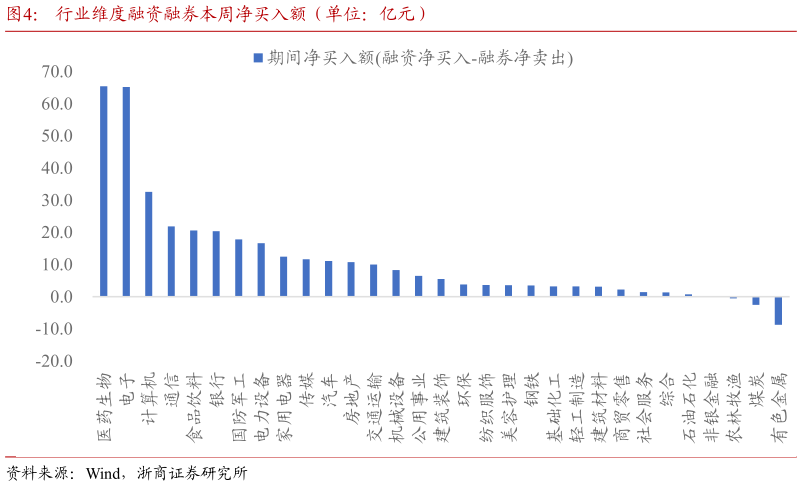 如何才能行业维度融资融券本周净买入额（单位：亿元）