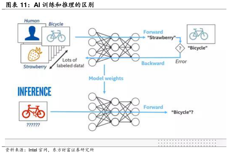 我想了解一下AI 训练和推理的区别?