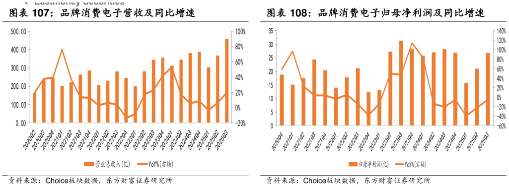 如何了解品牌消费电子归母净利润及同比增速?