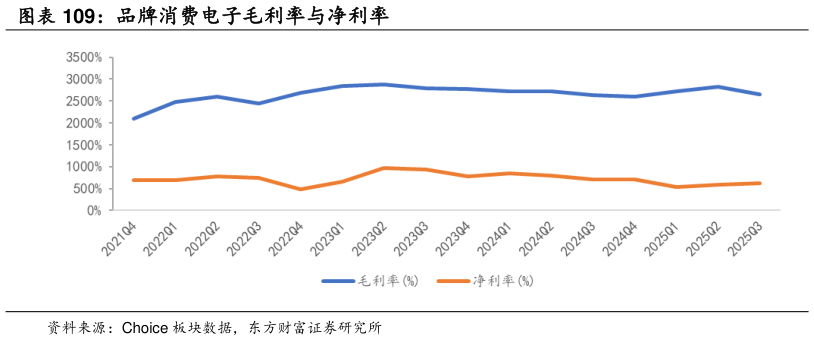 想问下各位网友品牌消费电子毛利率与净利率?