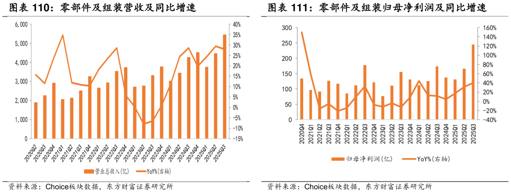 如何了解零部件及组装营收及同比增速 零部件及组装归母净利润及同比增速?