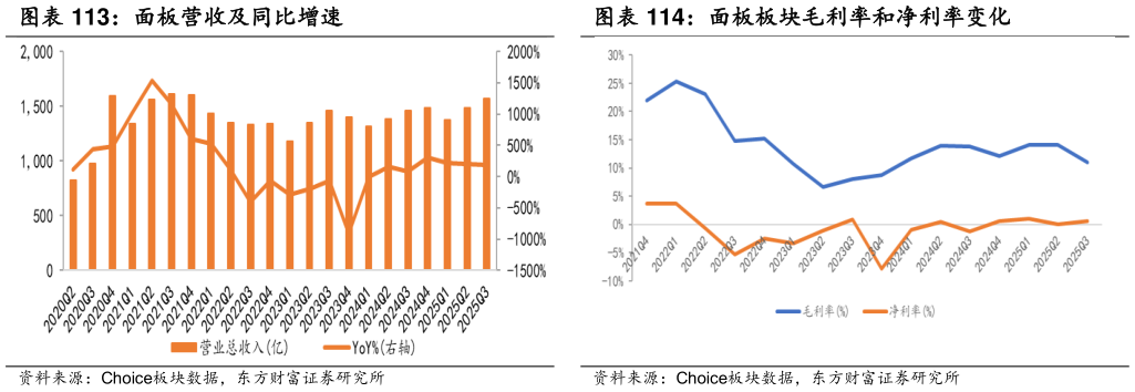 如何解释面板板块毛利率和净利率变化?