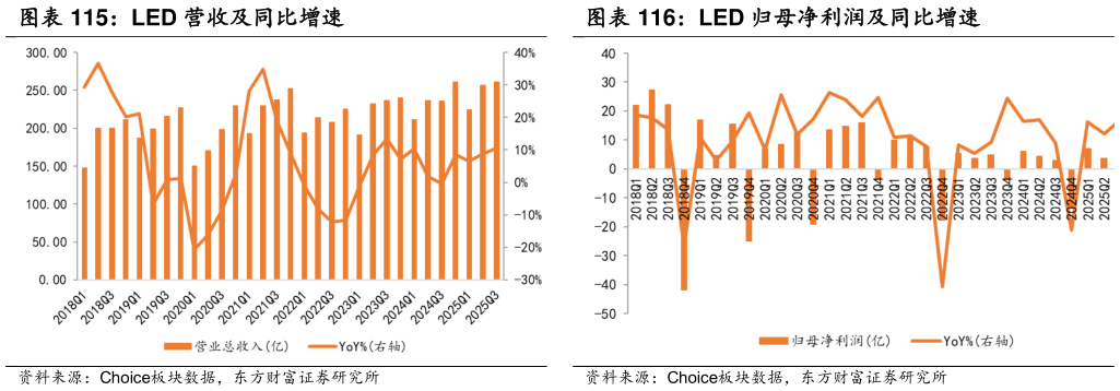 请问一下LED 归母净利润及同比增速?