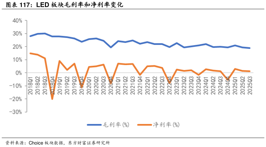 如何看待LED 板块毛利率和净利率变化?