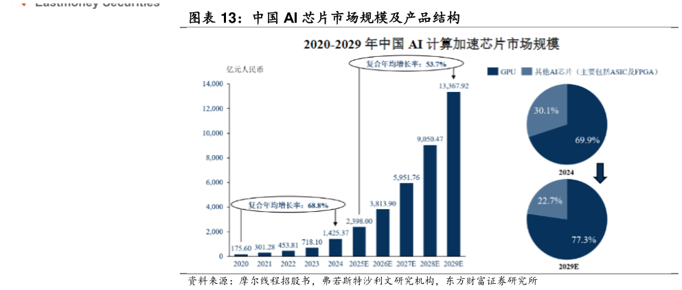 谁能回答中国 AI 芯片市场规模及产品结构?