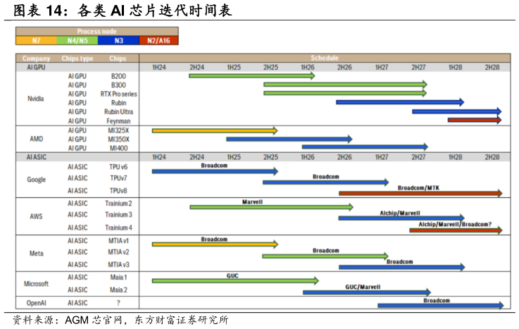 如何了解各类 AI 芯片迭代时间表?