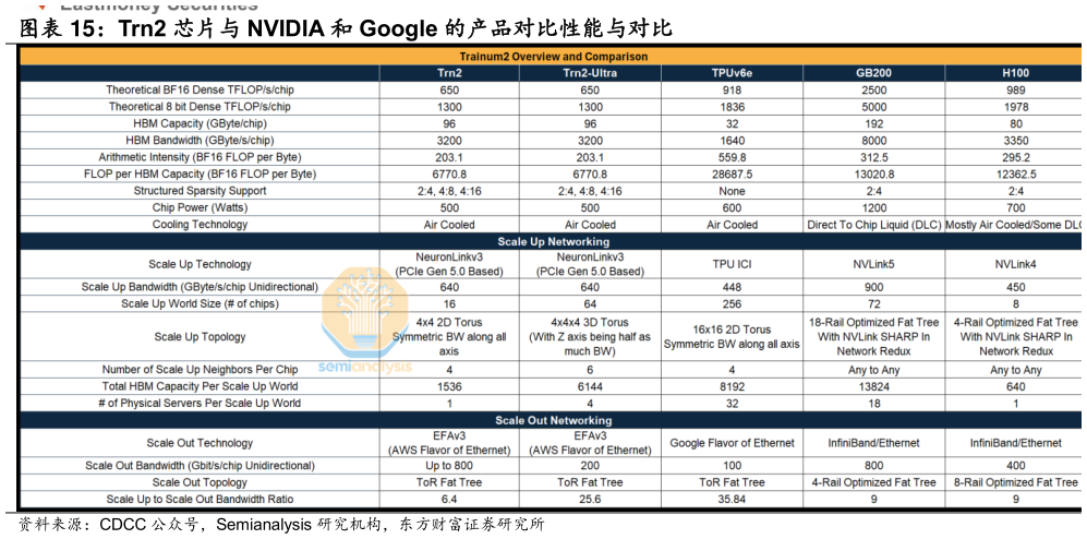 如何了解Trn2 芯片与 NVIDIA 和 Google 的产品对比性能与对比?