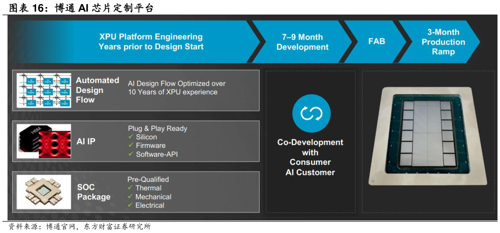 想问下各位网友博通 AI 芯片定制平台?