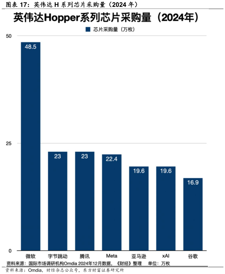 谁知道英伟达 H 系列芯片采购量（2024 年）?