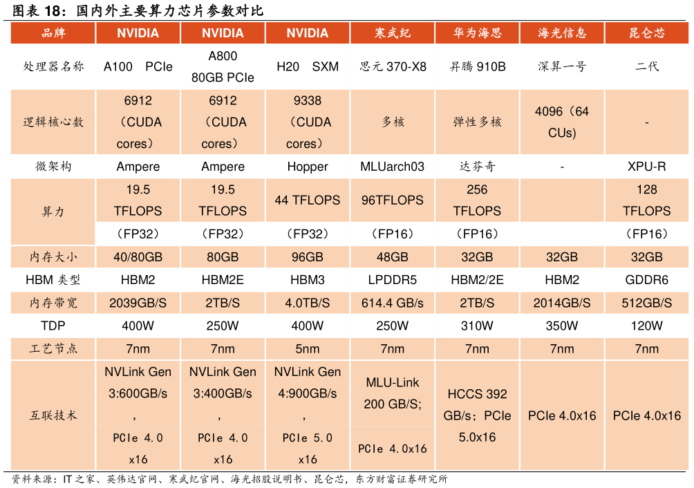 各位网友请教一下国内外主要算力芯片参数对比?