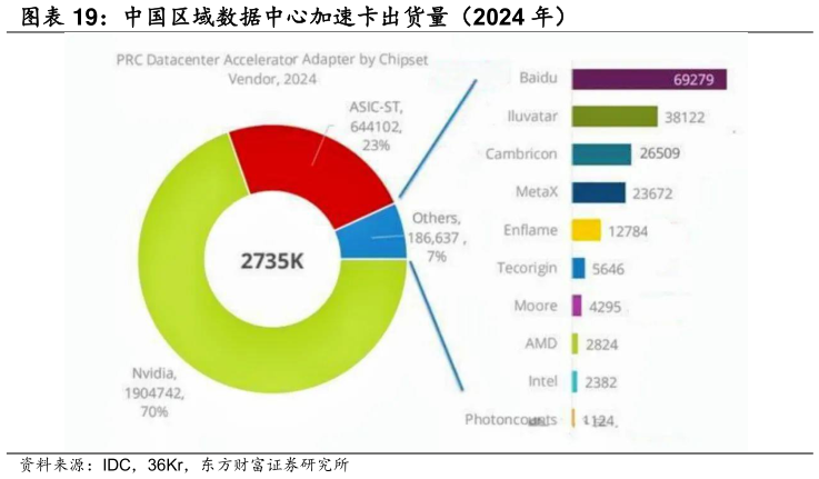 我想了解一下中国区域数据中心加速卡出货量（2024 年）?