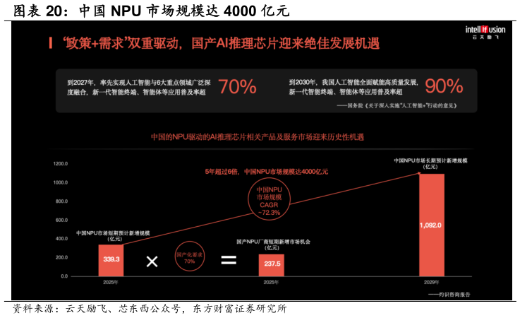 咨询大家中国 NPU 市场规模达 4000 亿元?