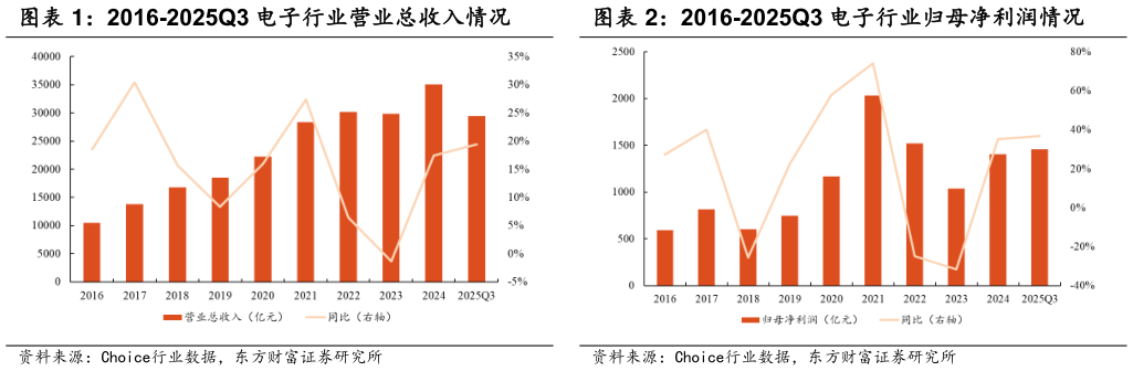 请问一下2016-2025Q3 电子行业归母净利润情况?
