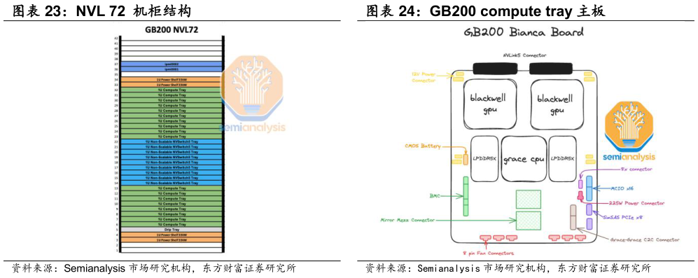 咨询下各位NVL 72  机柜结构 GB200 compute tray 主板?