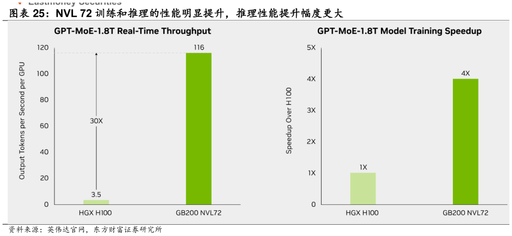 你知道NVL 72 训练和推理的性能明显提升,推理性能提升幅度更大?