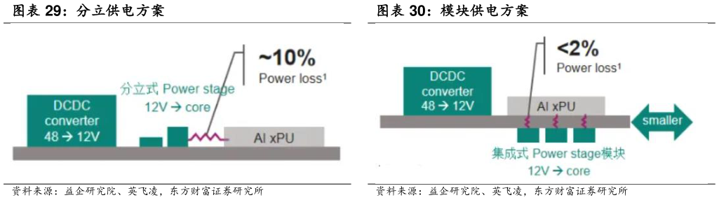 如何看待模块供电方案?