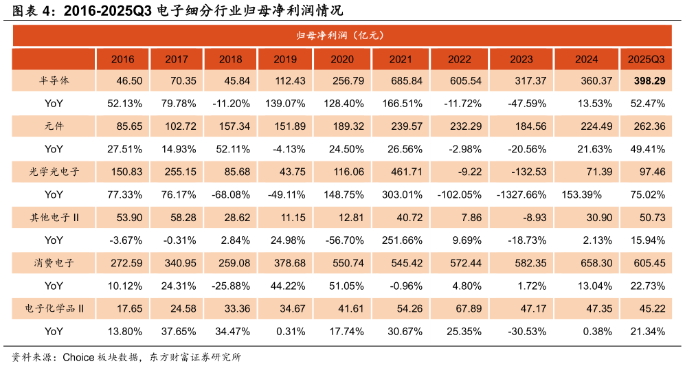 咨询大家2016-2025Q3 电子细分行业归母净利润情况?