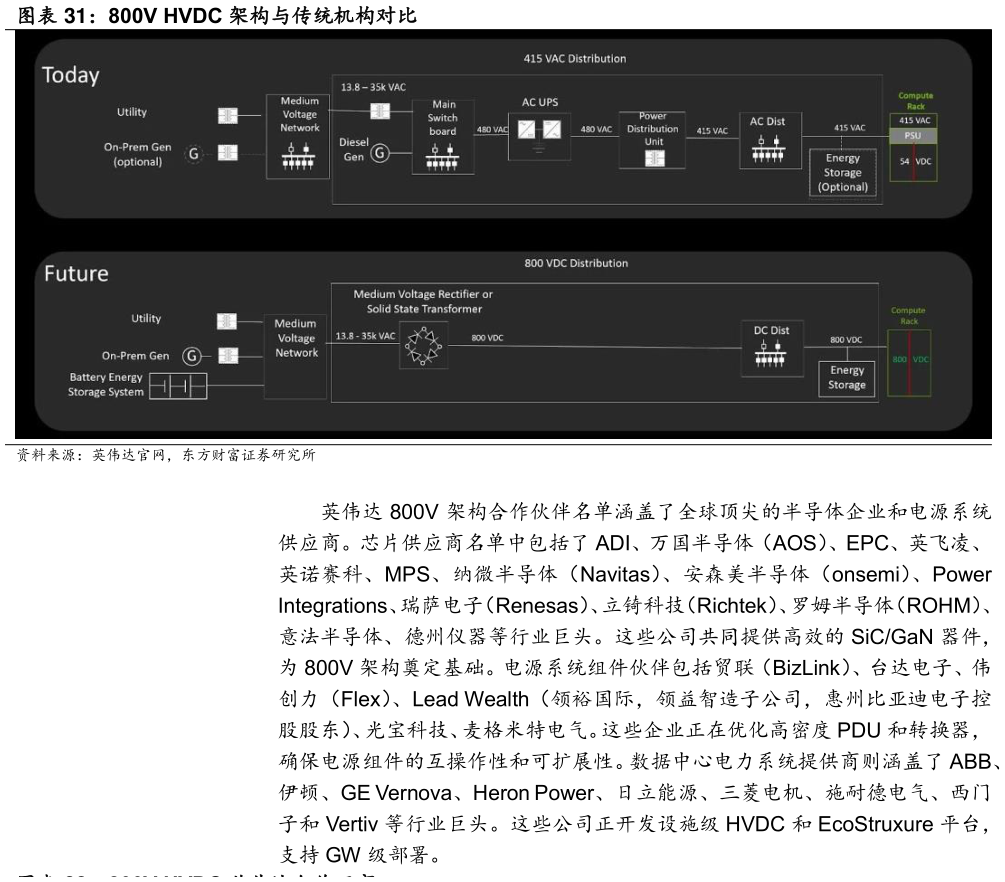 谁能回答800V HVDC 架构与传统机构对比?