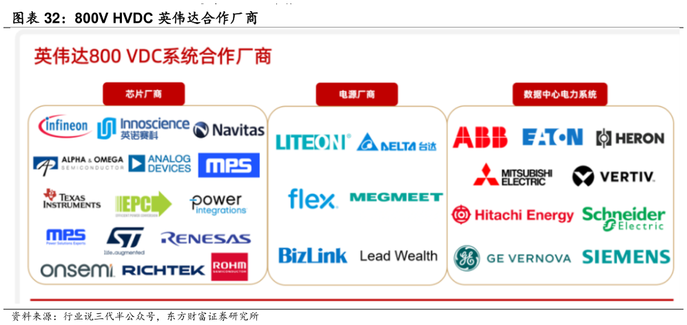咨询下各位800V HVDC 英伟达合作厂商?