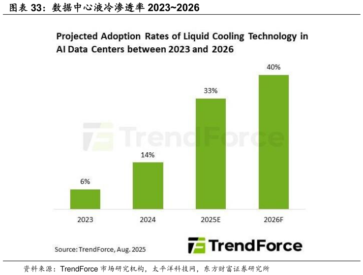 我想了解一下数据中心液冷渗透率 20232026?