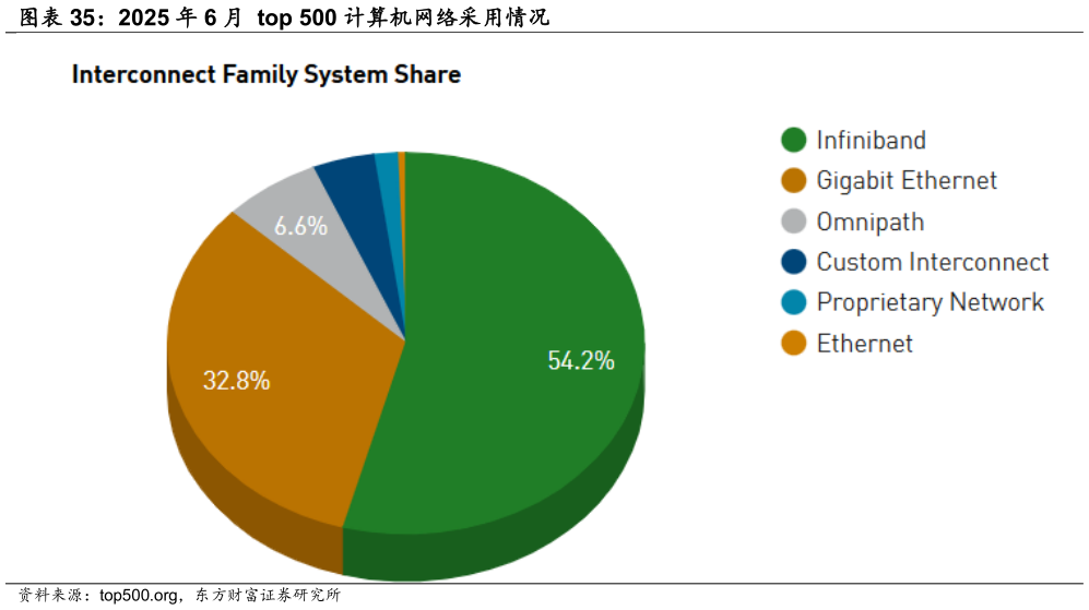 如何才能2025 年 6 月 top 500 计算机网络采用情况?