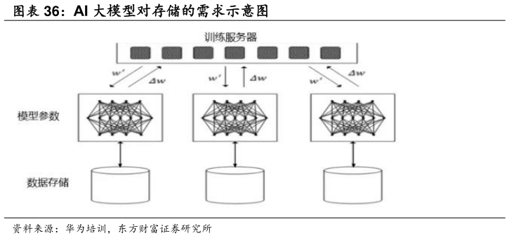 我想了解一下AI 大模型对存储的需求示意图?