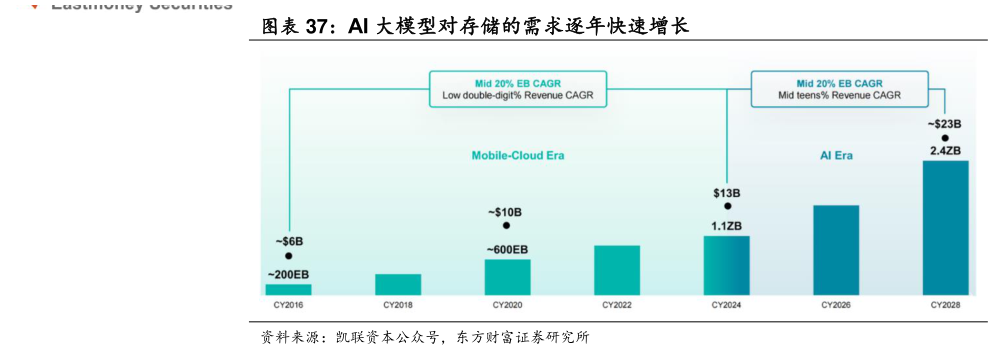 如何看待AI 大模型对存储的需求逐年快速增长?