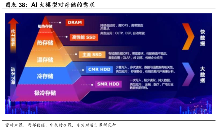 咨询下各位AI 大模型对存储的需求?