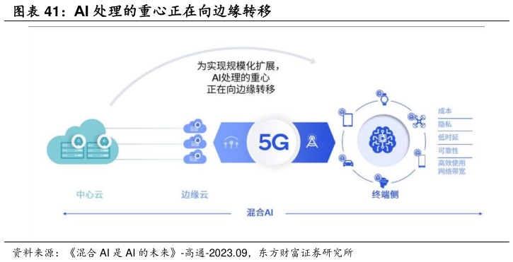 一起讨论下AI 处理的重心正在向边缘转移?