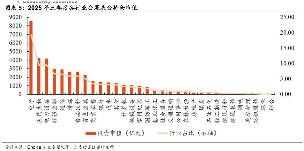 咨询大家2025 年三季度各行业公募基金持仓市值?