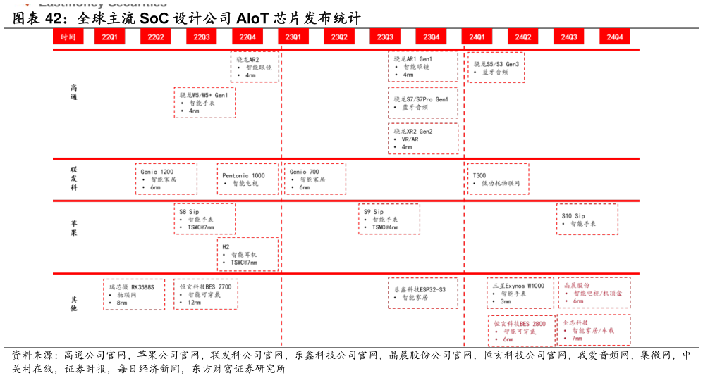 我想了解一下全球主流 SoC 设计公司 AIoT 芯片发布统计?