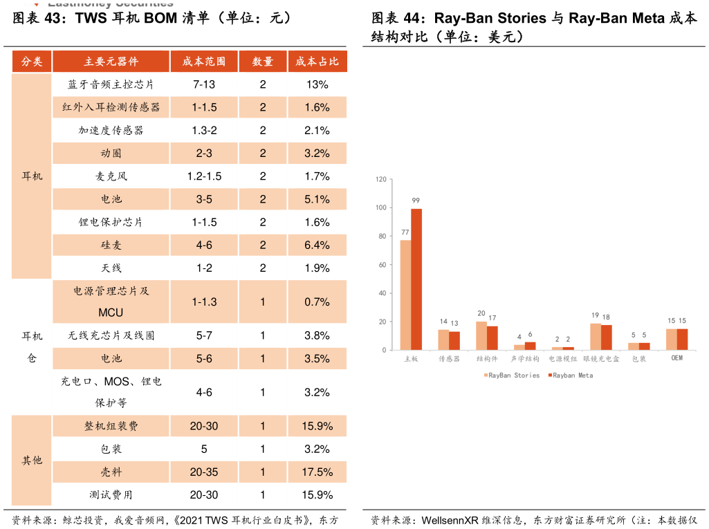 如何了解TWS 耳机 BOM 清单(单位:元)?