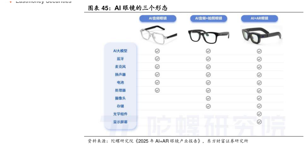 你知道AI 眼镜的三个形态?
