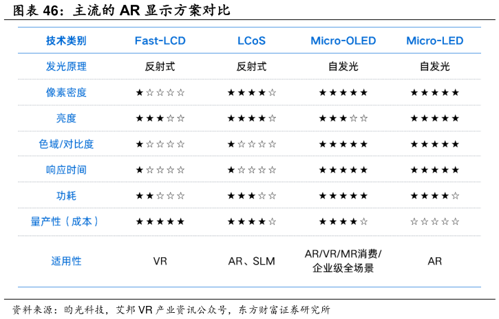 想关注一下主流的 AR 显示方案对比?