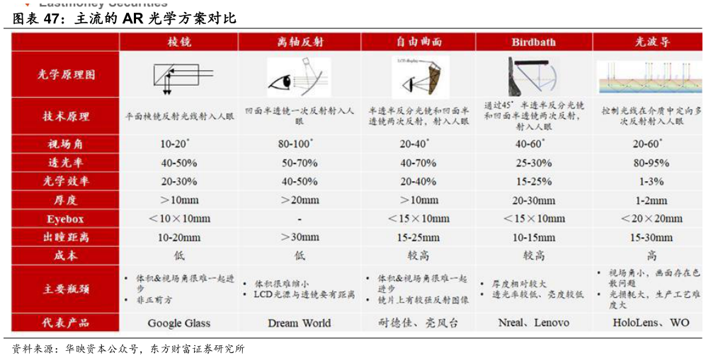 如何了解主流的 AR 光学方案对比?